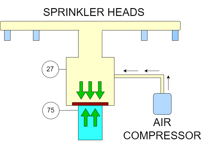 Air compressor filling dry sprinkler pipes with air pressure