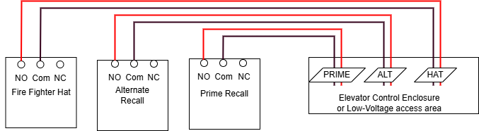 3 fire alarm relays each with 2 wires routed to elevator controller with labels PRIME , ALT , HAT