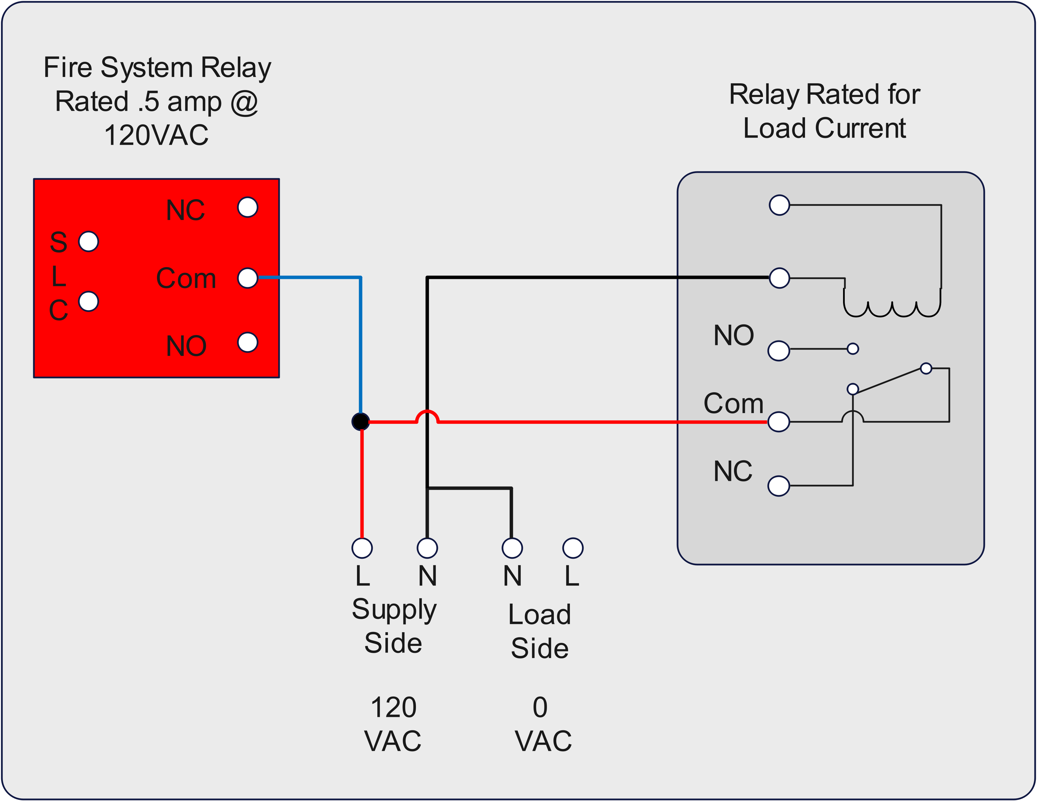 Fire Relay activated removes power from the high current relay, powering down the HVAC equipment