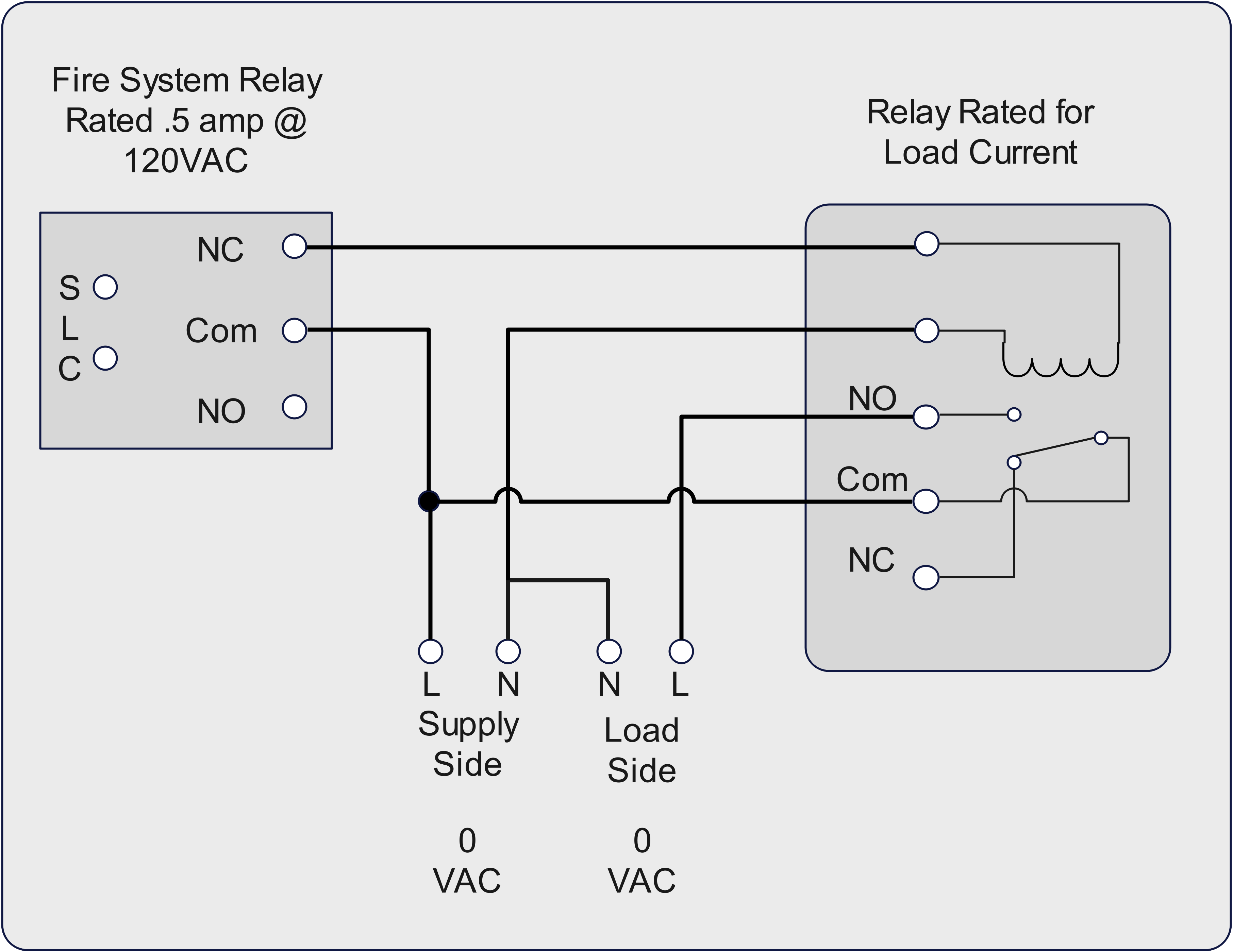 Fire relay wired to higher current relay with power off