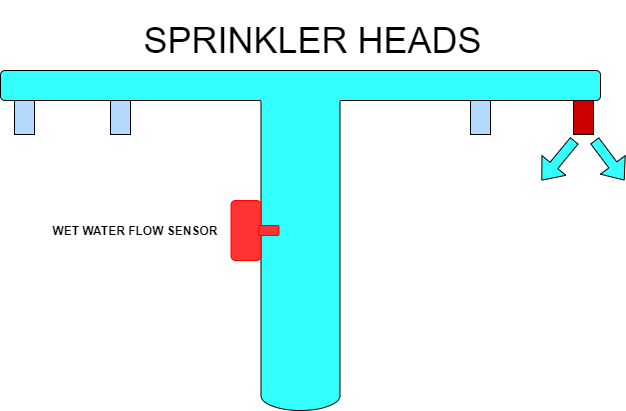 Wet sprinkler riser with water flowing