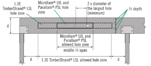 Typical engineered wood beam holes