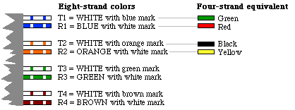 Telco wire colors by pair